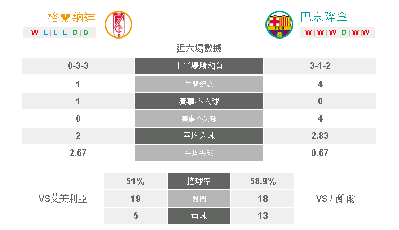 巴萨罗那和格雷纳特最近比赛数据