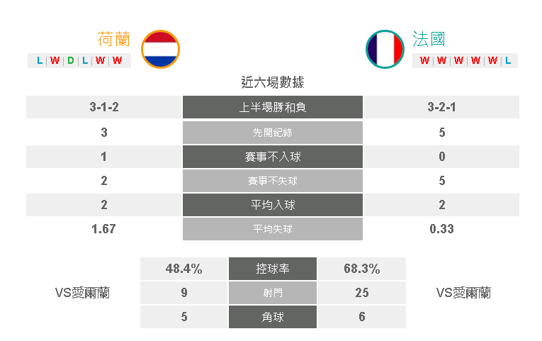 法国前锋姆巴佩今届外围赛已有4球进账